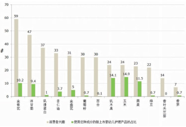 日化 护理品 图3