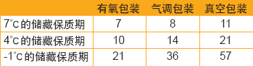 表1:肉块的平均保质期由温度和包装方法共同决定。