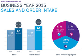 博世包装2015业绩