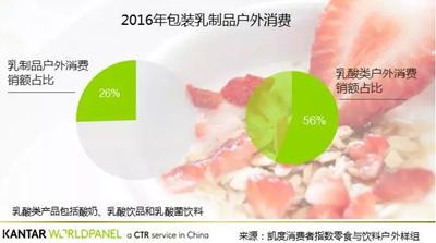 2016年包装乳制品户外消费